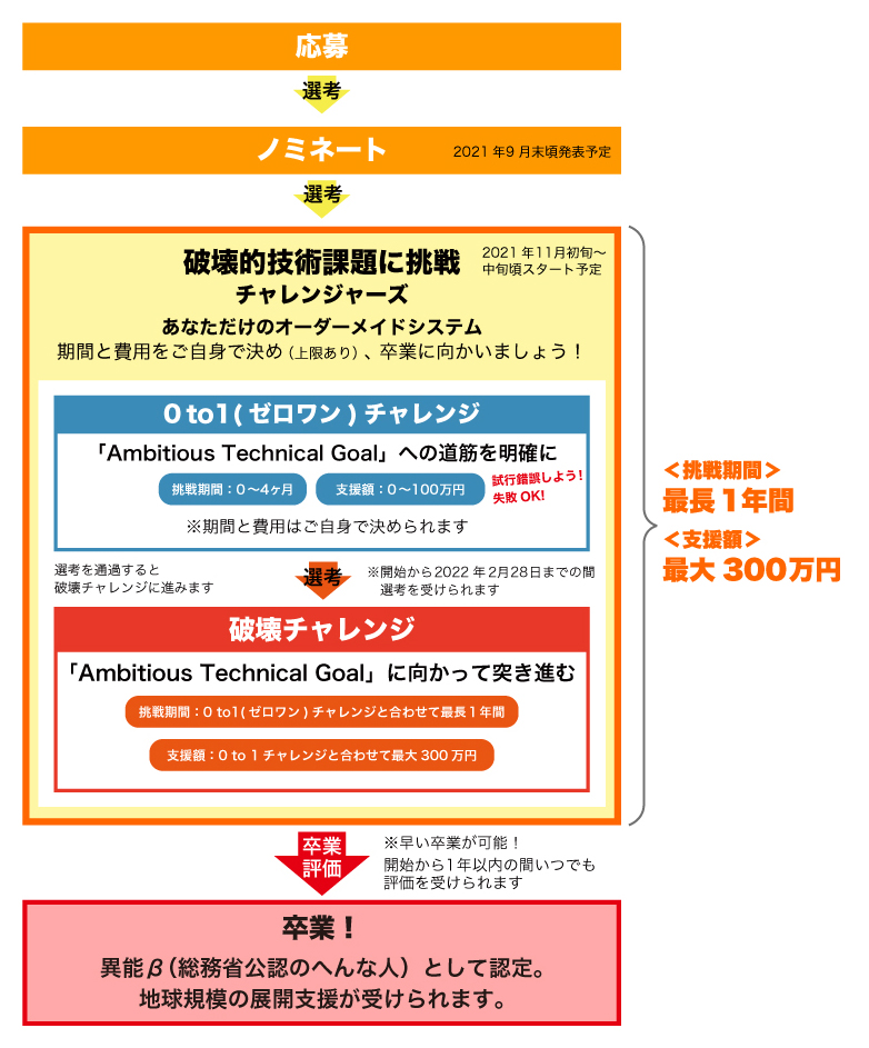 図２：応募から卒業までのプロセス