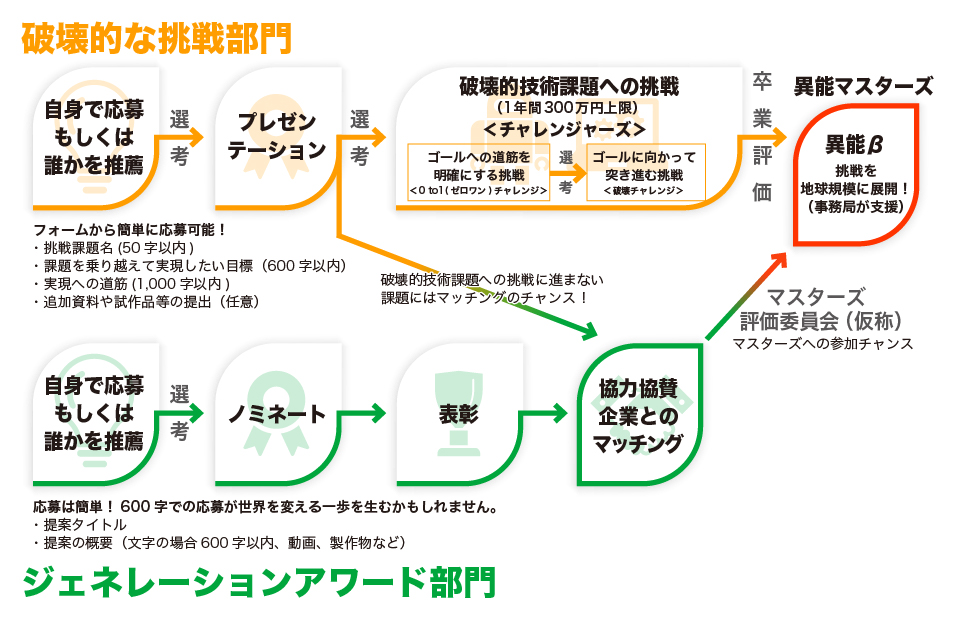 図１：応募からの流れ