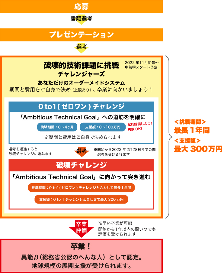 図２：応募から卒業までのプロセス