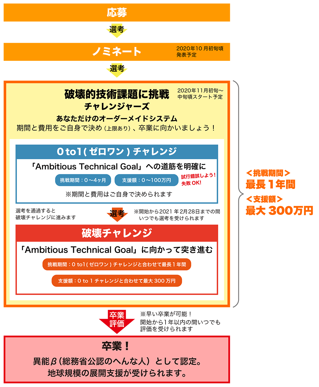 応募から卒業までのプロセスイメージ図