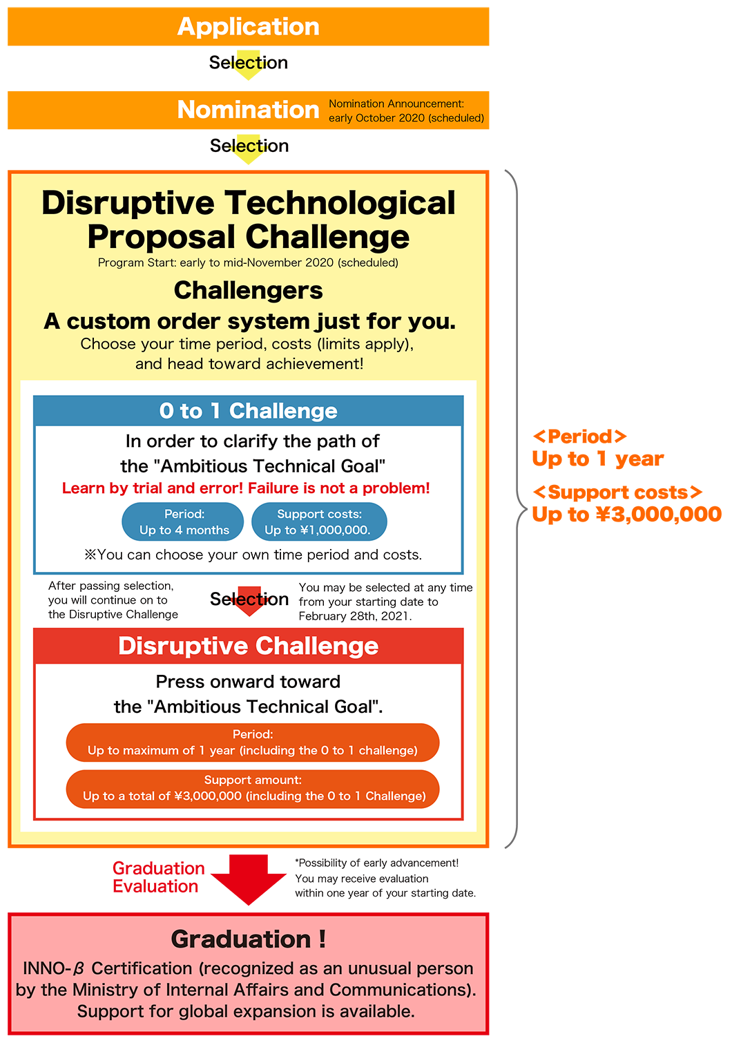 The process from application to graduation